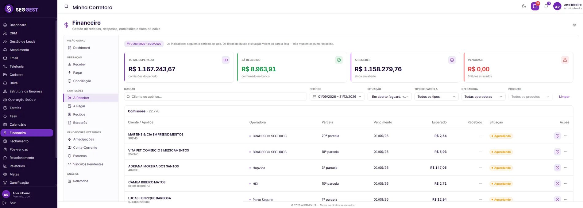 Tela do módulo Financeiro do SEGGEST, aba Comissões a Receber, com o período de setembro a dezembro de 2026: R$ 1.167.243,67 de total esperado, R$ 8.963,91 já recebido e confirmado no banco, R$ 1.158.279,76 ainda em aberto e R$ 0,00 vencidas. Abaixo, 22.770 comissões listadas parcela a parcela com operadora, vencimento, valor esperado, valor recebido e situação.