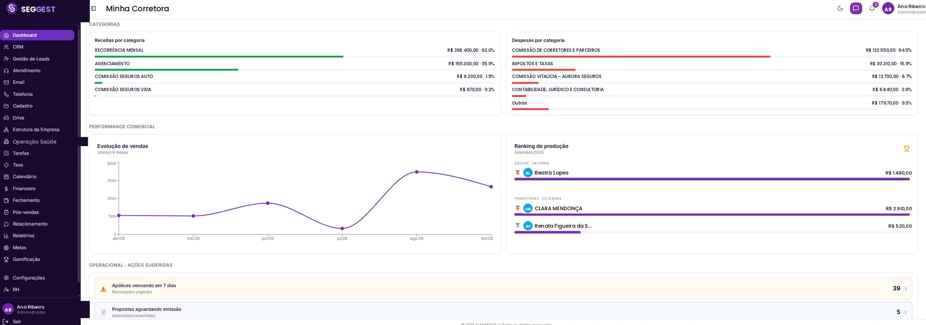 Dashboard do SEGGEST com quatro blocos: receitas por categoria, despesas por categoria, gráfico de evolução de vendas dos últimos seis meses, ranking de produção por consultor e produtor externo, e uma lista de ações sugeridas com apólices vencendo e propostas aguardando emissão.